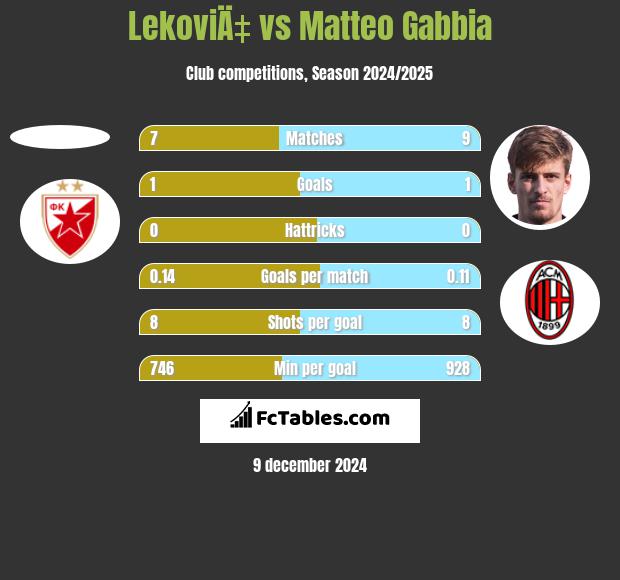 LekoviÄ‡ vs Matteo Gabbia h2h player stats