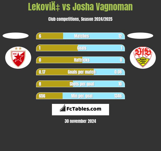 LekoviÄ‡ vs Josha Vagnoman h2h player stats