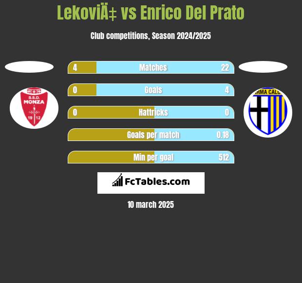 LekoviÄ‡ vs Enrico Del Prato h2h player stats