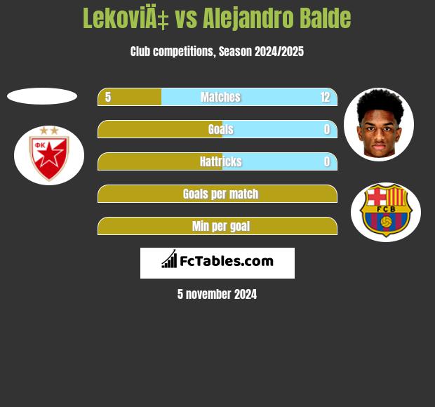 LekoviÄ‡ vs Alejandro Balde h2h player stats