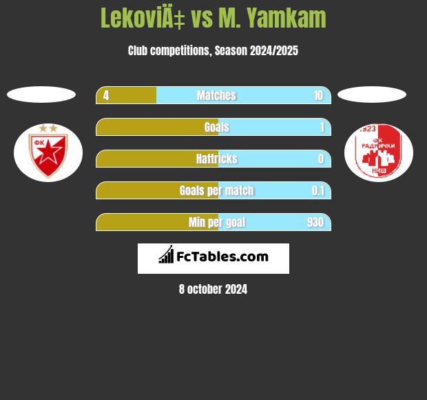 LekoviÄ‡ vs M. Yamkam h2h player stats