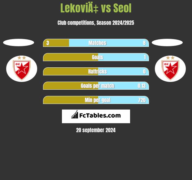 LekoviÄ‡ vs Seol h2h player stats