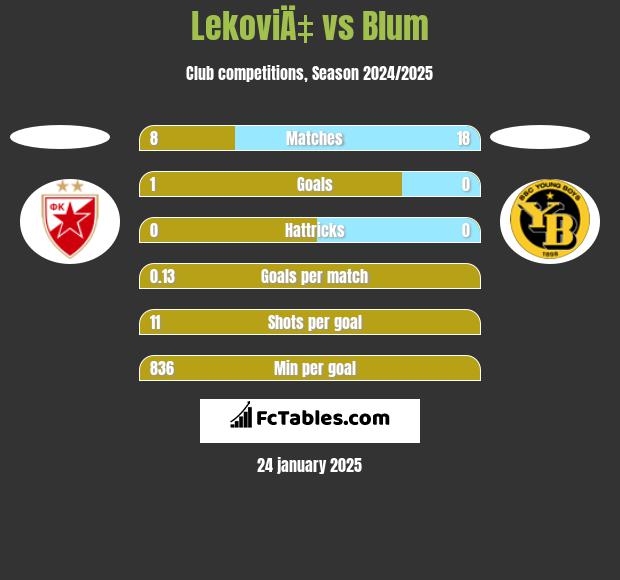 LekoviÄ‡ vs Blum h2h player stats