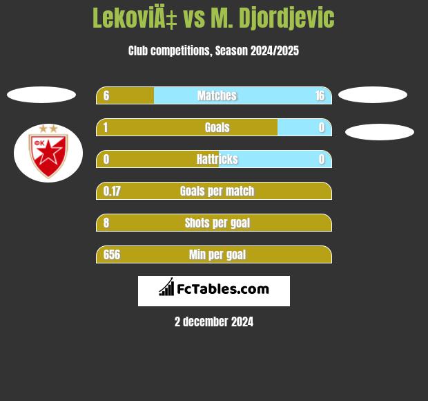 LekoviÄ‡ vs M. Djordjevic h2h player stats