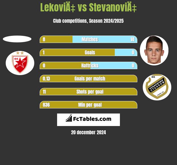 LekoviÄ‡ vs StevanoviÄ‡ h2h player stats