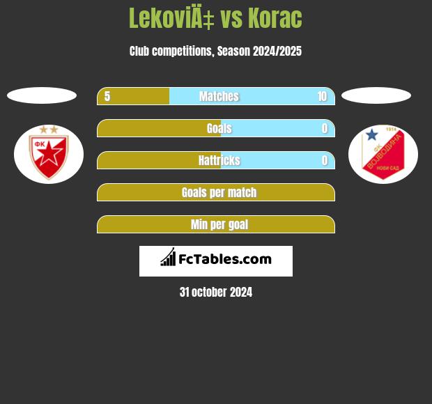 LekoviÄ‡ vs Korac h2h player stats