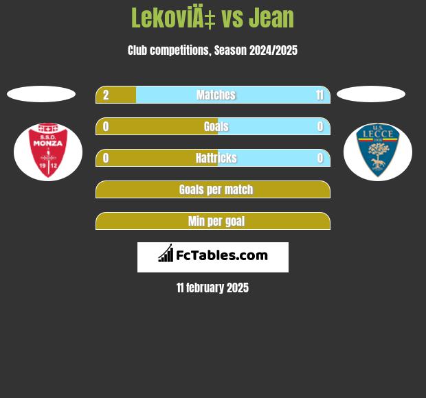 LekoviÄ‡ vs Jean h2h player stats