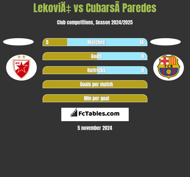 LekoviÄ‡ vs CubarsÃ­ Paredes h2h player stats