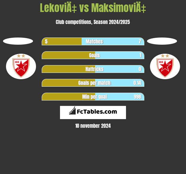 LekoviÄ‡ vs MaksimoviÄ‡ h2h player stats