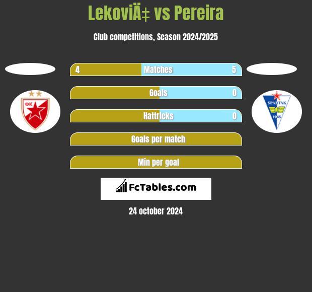 LekoviÄ‡ vs Pereira h2h player stats