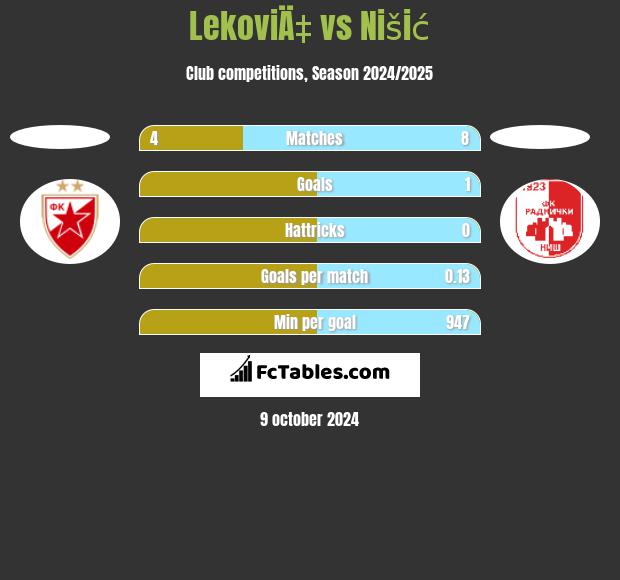 LekoviÄ‡ vs Nišić h2h player stats