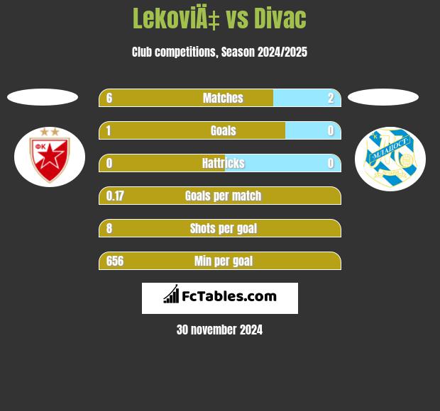 LekoviÄ‡ vs Divac h2h player stats