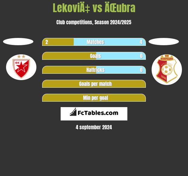 LekoviÄ‡ vs ÄŒubra h2h player stats