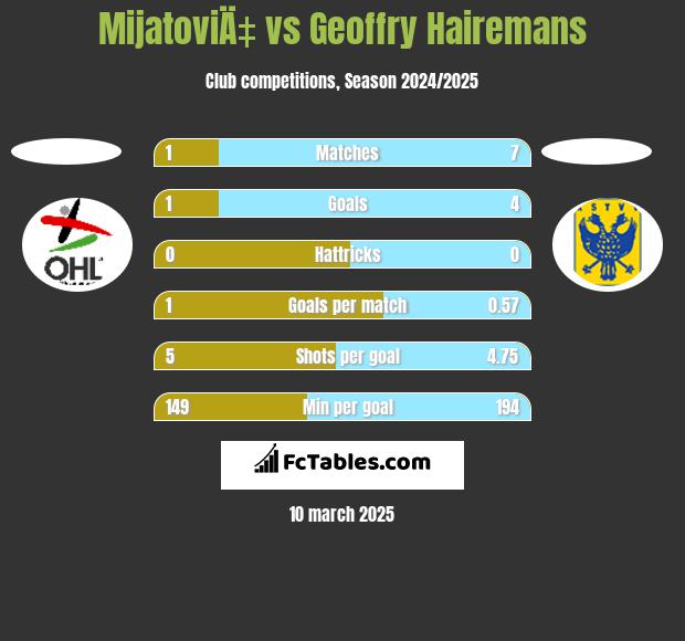 MijatoviÄ‡ vs Geoffry Hairemans h2h player stats