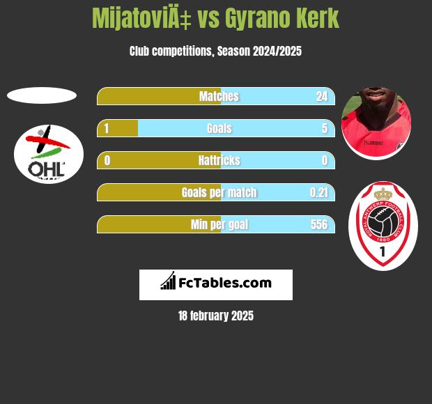 MijatoviÄ‡ vs Gyrano Kerk h2h player stats