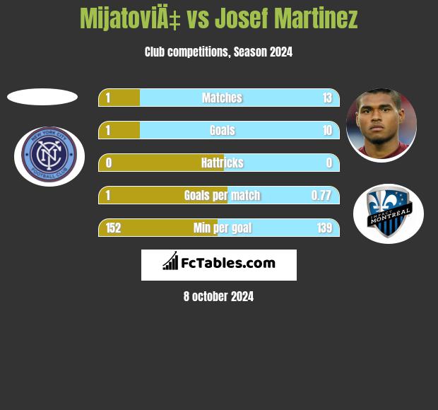 MijatoviÄ‡ vs Josef Martinez h2h player stats