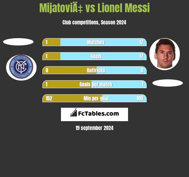 MijatoviÄ‡ vs Lionel Messi h2h player stats