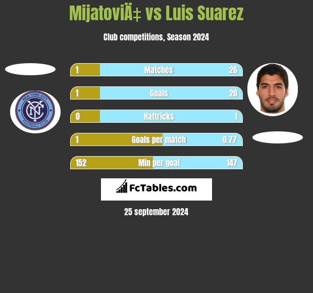 MijatoviÄ‡ vs Luis Suarez h2h player stats