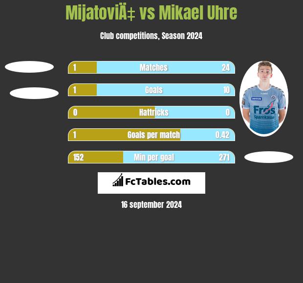 MijatoviÄ‡ vs Mikael Uhre h2h player stats