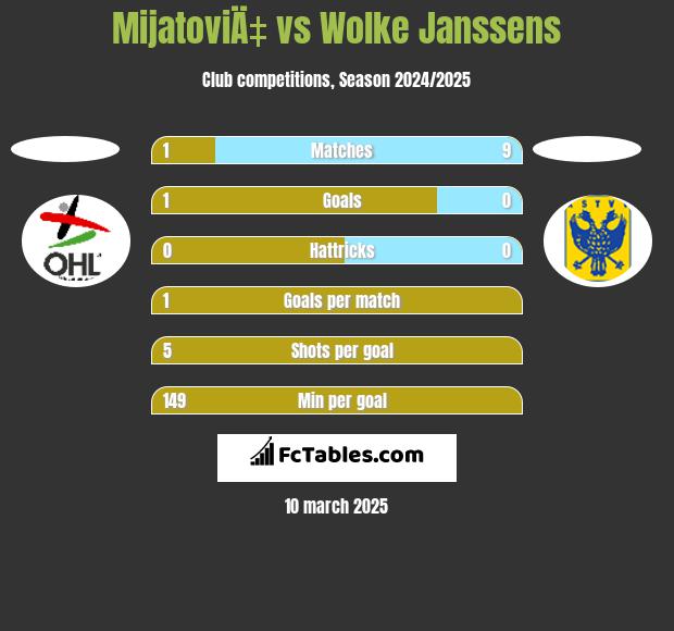 MijatoviÄ‡ vs Wolke Janssens h2h player stats