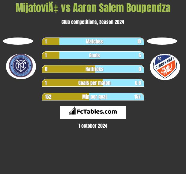 MijatoviÄ‡ vs Aaron Salem Boupendza h2h player stats