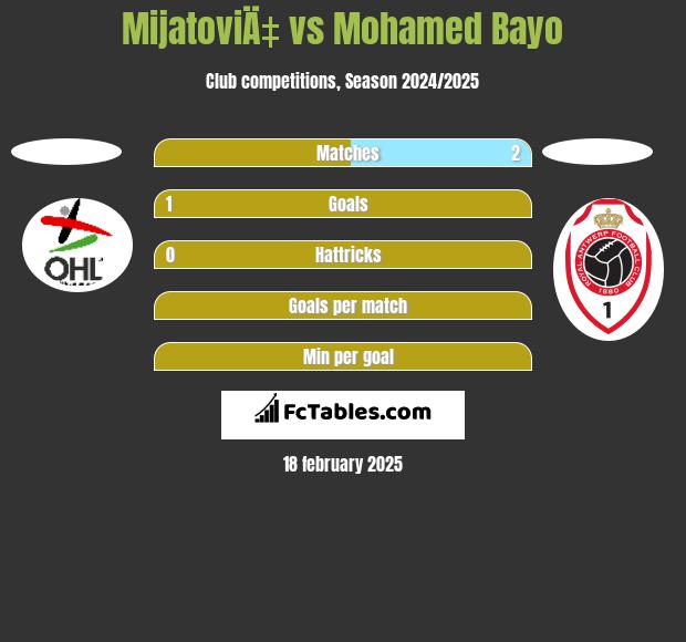 MijatoviÄ‡ vs Mohamed Bayo h2h player stats