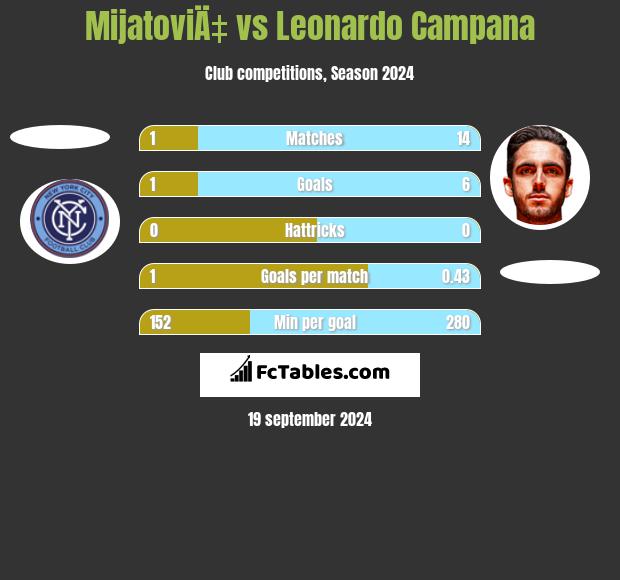 MijatoviÄ‡ vs Leonardo Campana h2h player stats