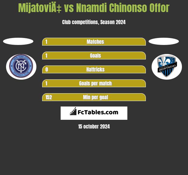 MijatoviÄ‡ vs Nnamdi Chinonso Offor h2h player stats