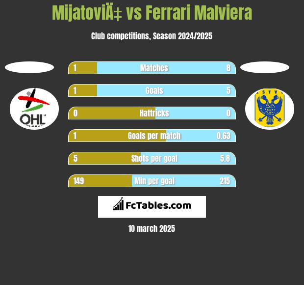 MijatoviÄ‡ vs Ferrari Malviera h2h player stats