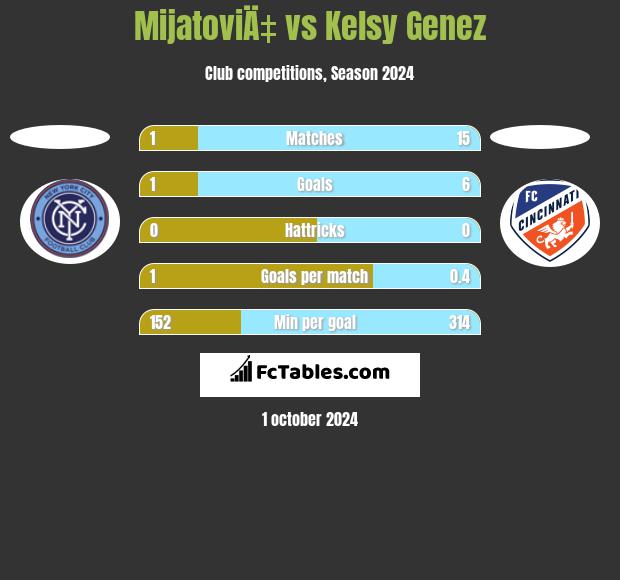 MijatoviÄ‡ vs Kelsy Genez h2h player stats