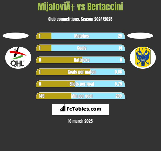 MijatoviÄ‡ vs Bertaccini h2h player stats