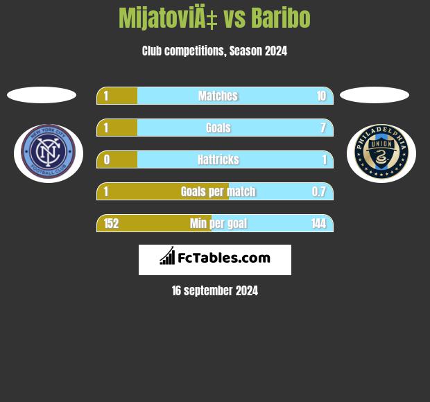 MijatoviÄ‡ vs Baribo h2h player stats