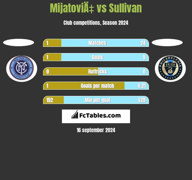 MijatoviÄ‡ vs Sullivan h2h player stats