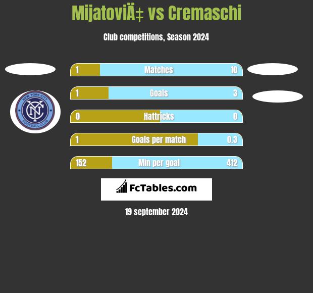 MijatoviÄ‡ vs Cremaschi h2h player stats