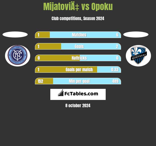 MijatoviÄ‡ vs Opoku h2h player stats