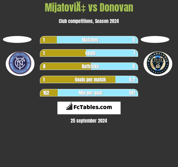 MijatoviÄ‡ vs Donovan h2h player stats