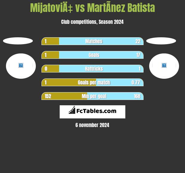 MijatoviÄ‡ vs MartÃ­nez Batista h2h player stats