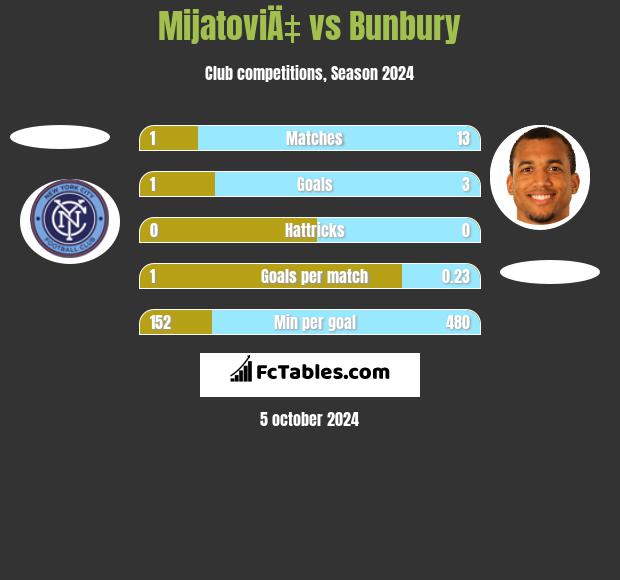 MijatoviÄ‡ vs Bunbury h2h player stats