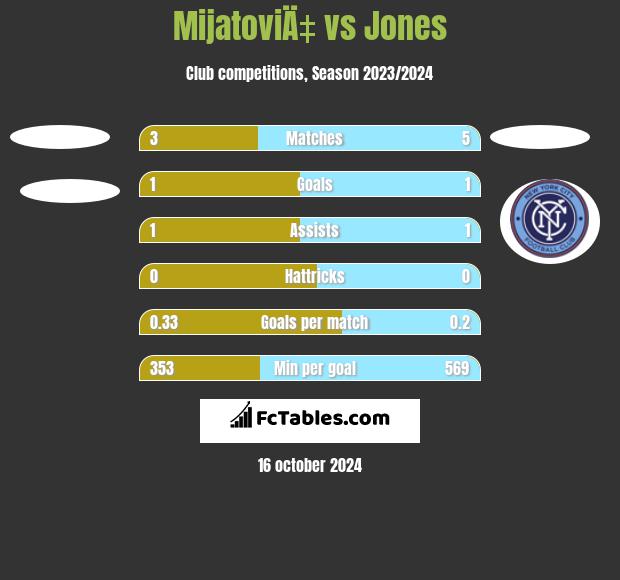 MijatoviÄ‡ vs Jones h2h player stats