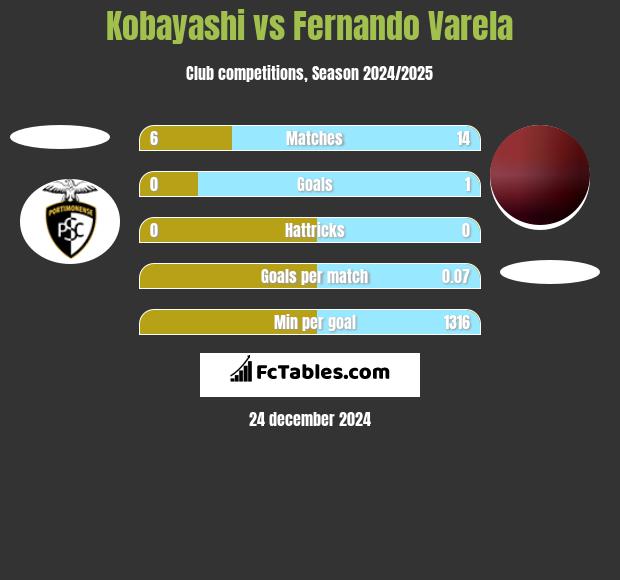 Kobayashi vs Fernando Varela h2h player stats