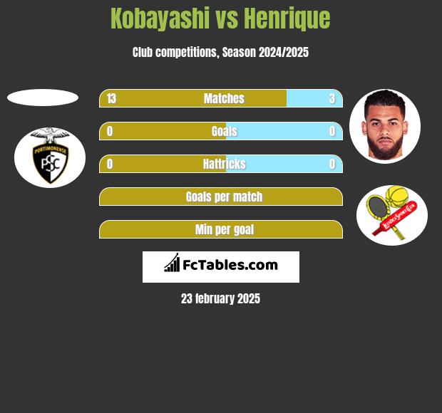 Kobayashi vs Henrique h2h player stats