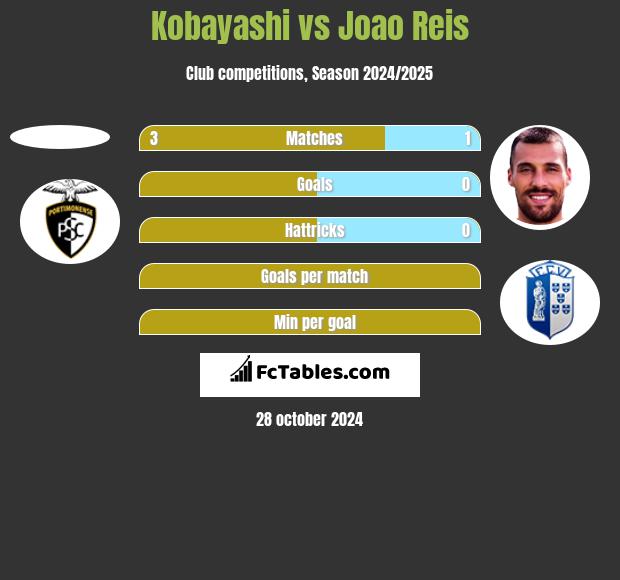 Kobayashi vs Joao Reis h2h player stats