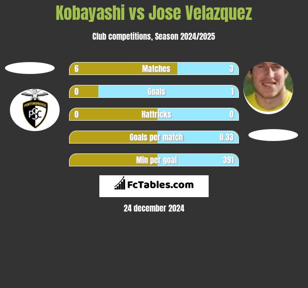 Kobayashi vs Jose Velazquez h2h player stats