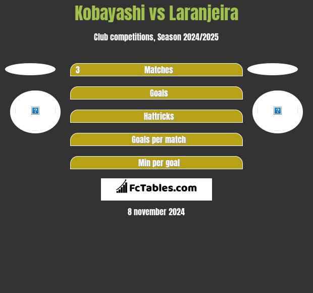 Kobayashi vs Laranjeira h2h player stats