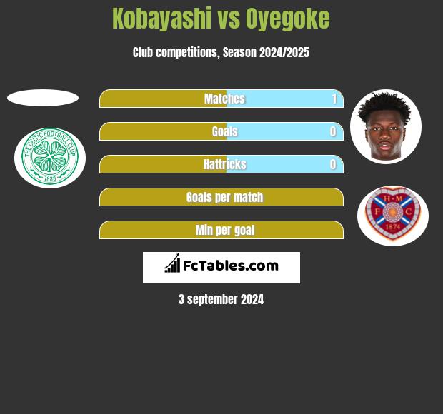 Kobayashi vs Oyegoke h2h player stats