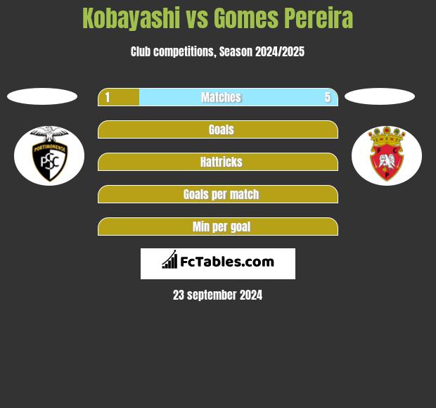 Kobayashi vs Gomes Pereira h2h player stats