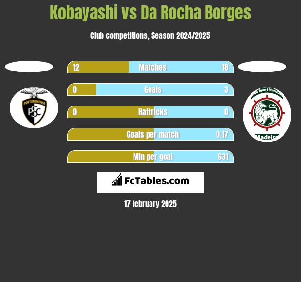 Kobayashi vs Da Rocha Borges h2h player stats