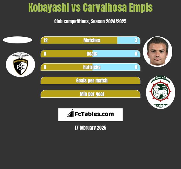 Kobayashi vs Carvalhosa Empis h2h player stats