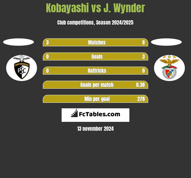 Kobayashi vs J. Wynder h2h player stats