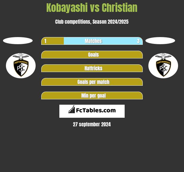 Kobayashi vs Christian h2h player stats